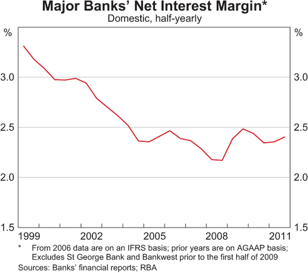 Graph 4.12: Major Banks&#39; Net Interest Margin