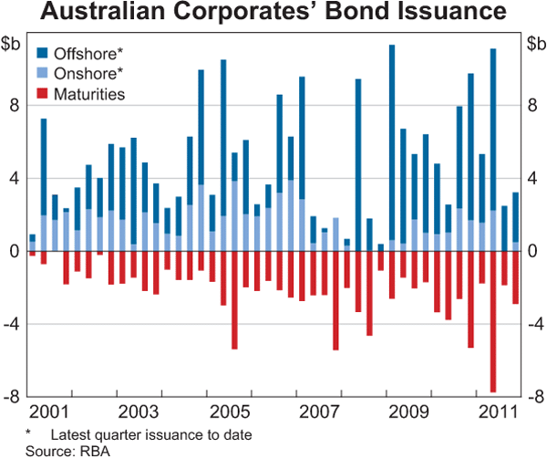 Graph 4.16: Australian Corporates&#39; Bond Issuance
