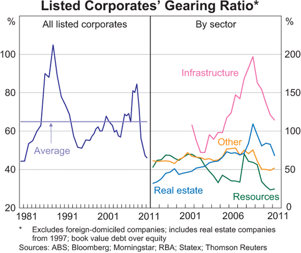 Graph 4.20: Listed Corporates&#39; Gearing Ratio