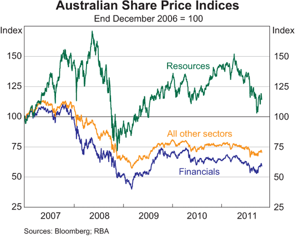 Graph 4.22: Australian Share Price Indices