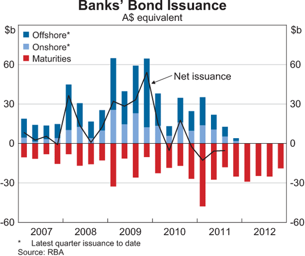 Graph 4.7: Banks&#39; Bond Issuance