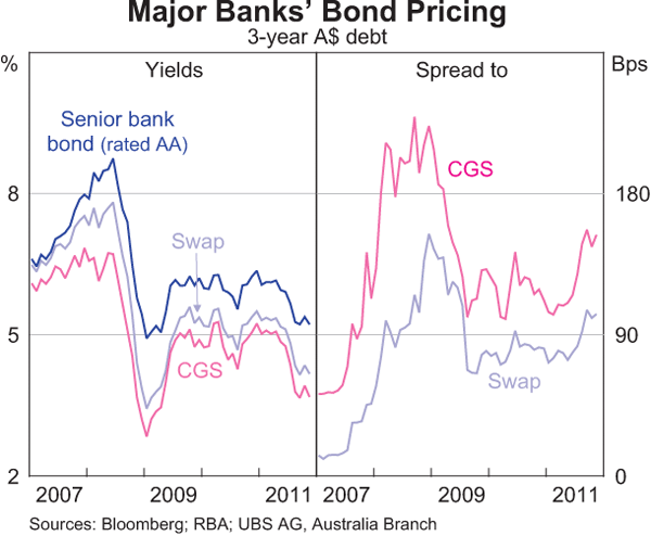 Graph 4.8: Major Banks&#39; Bond Pricing