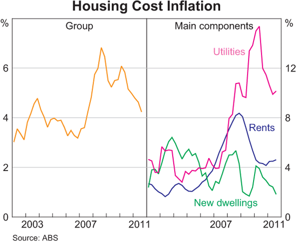 Graph 5.3: Housing Cost Inflation