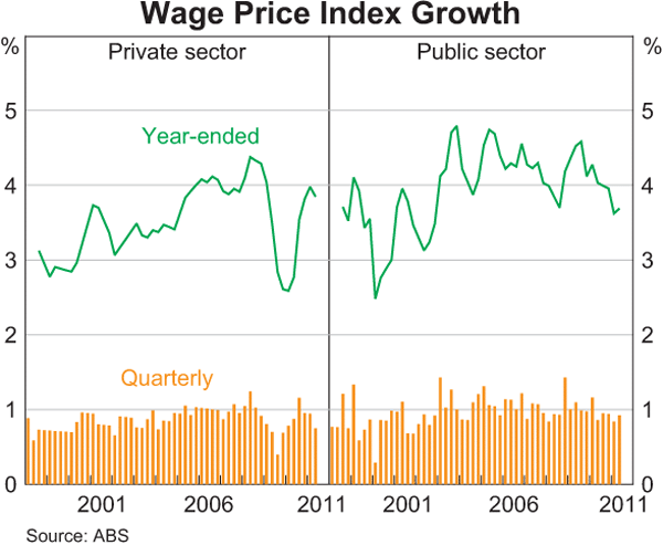 Graph 5.7: Wage Price Index Growth