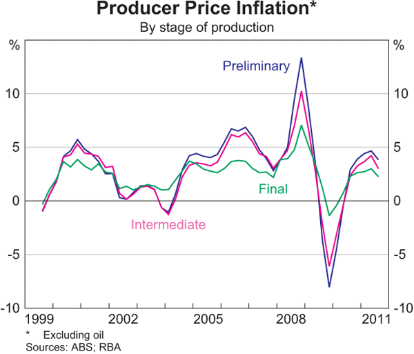 Graph 5.9: Producer Price Inflation