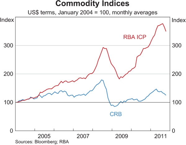 Graph A1: Commodity Indices