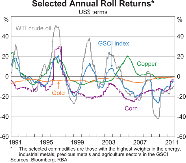 Graph A3: Selected Annual Roll Returns