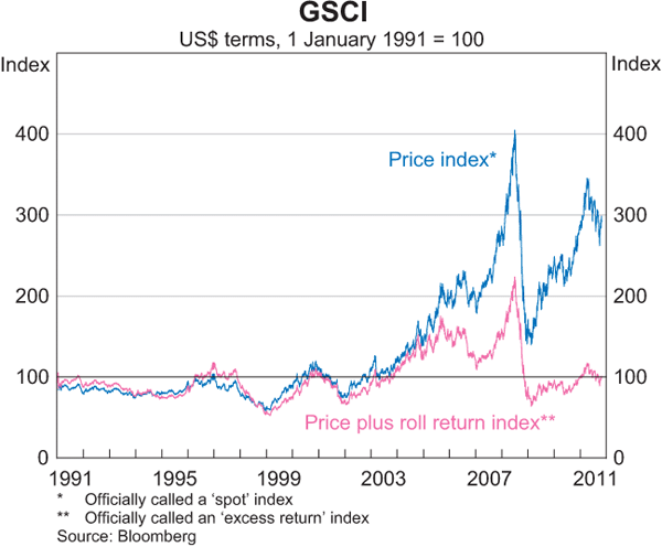 Graph A4: GSCI