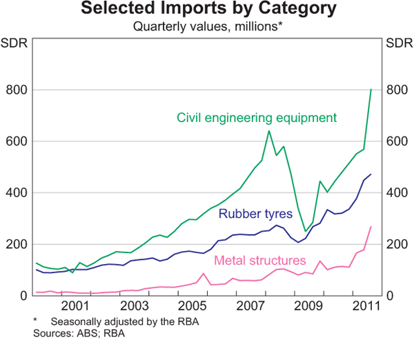 Graph B2: Selected Imports by Category