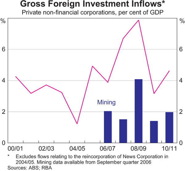 Graph B3: Gross Foreign Investment Inflows