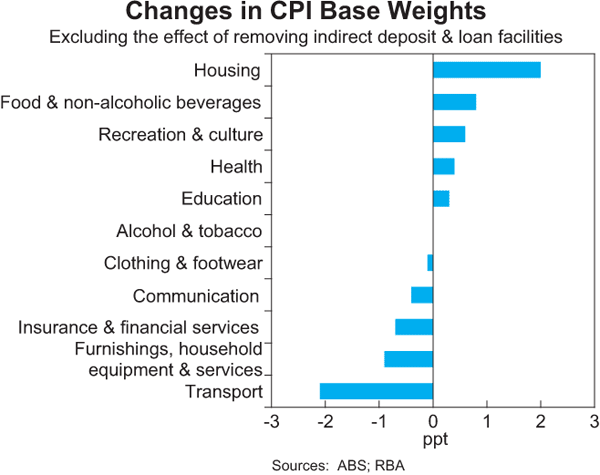 Graph C1: Changes in CPI Base Weights