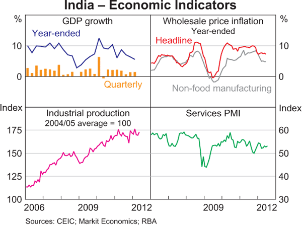 Graph 1.10: India &ndash; Economic Indicators