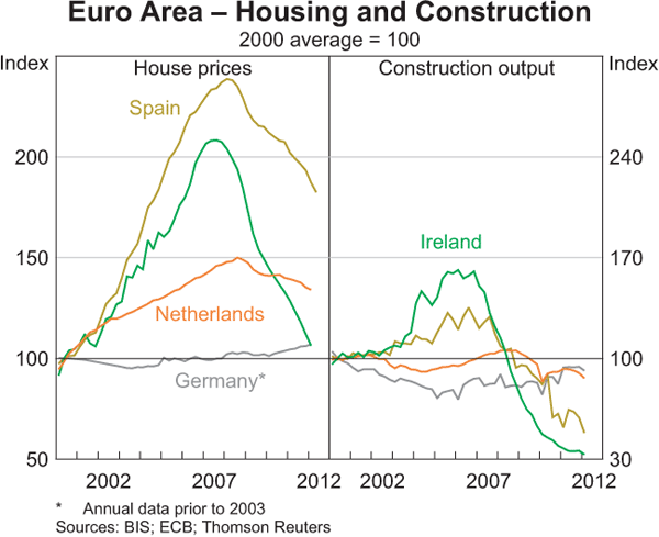Graph 1.11: Euro Area &ndash; Housing and Construction