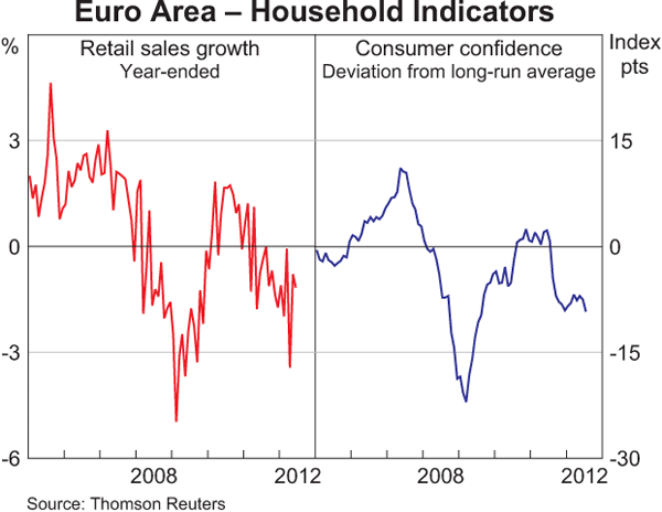 Graph 1.12: Euro Area &ndash; Household Indicators