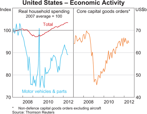Graph 1.15: United States &ndash; Economic Activity