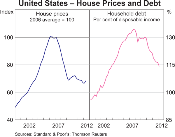 Graph 1.16: United States &ndash; House Prices and Debt