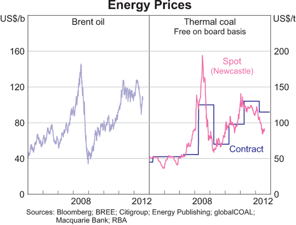 Graph 1.17: Energy Prices