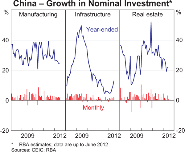 Graph 1.4: China &ndash; Growth in Nominal Investment