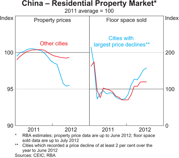 Graph 1.5: China &ndash; Residential Property Market