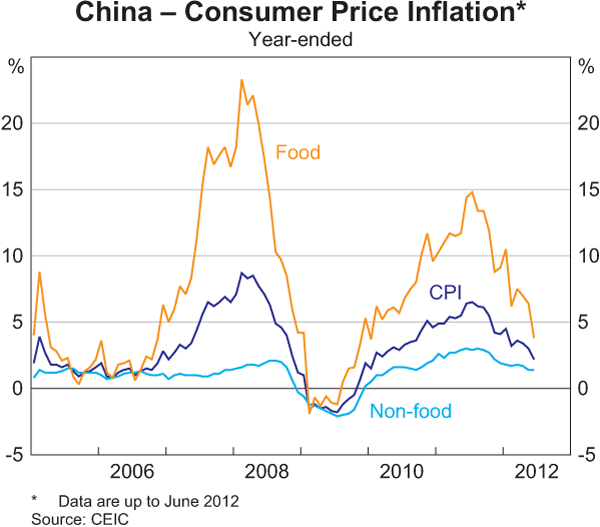 Graph 1.6: China &ndash; Consumer Price Inflation