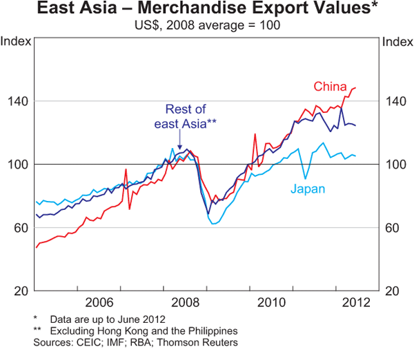 Graph 1.7: East Asia &ndash; Merchandise Export Values