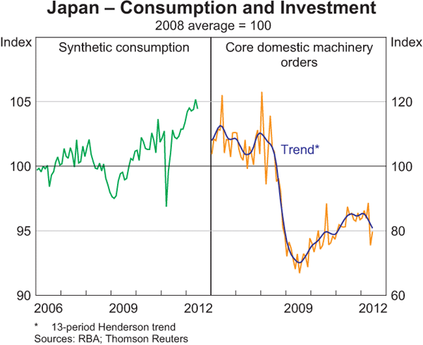 Graph 1.9: Japan &ndash; Consumption and Investment