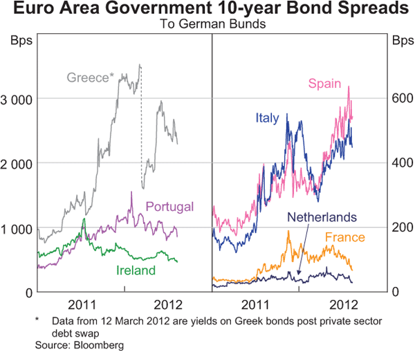 Graph 2.1: Euro Area Government 10-year Bond Spreads