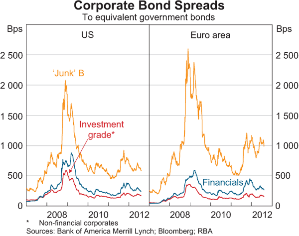 Graph 2.10: Corporate Bond Spreads