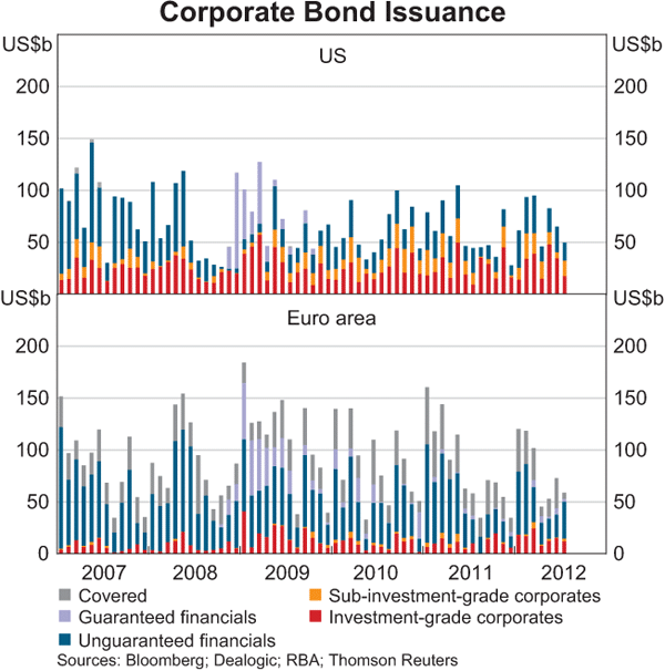 Graph 2.11: Corporate Bond Issuance