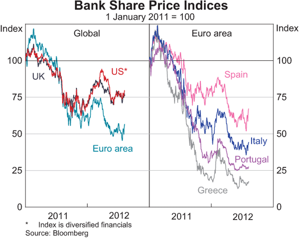 Graph 2.13: Bank Share Price Indices