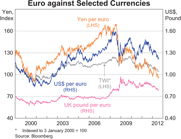 Graph 2.15: Euro against Selected Currencies