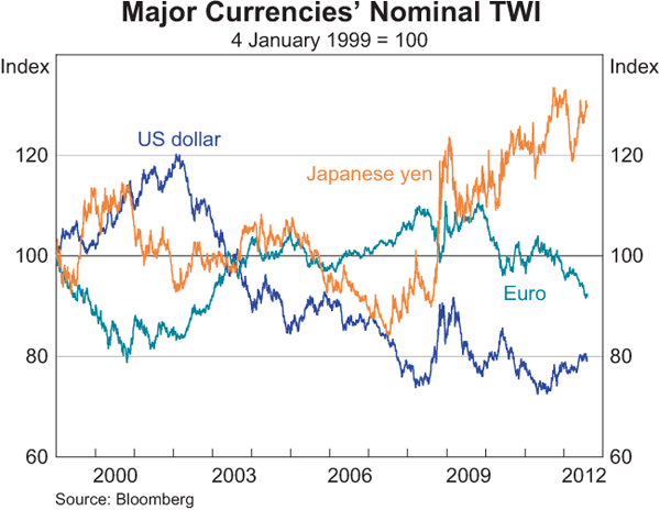 Graph 2.16: Major Currencies&#39;	Nominal TWI
