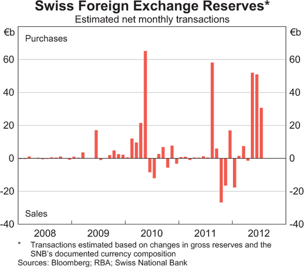 Graph 2.17: Swiss Foreign Exchange Reserves
