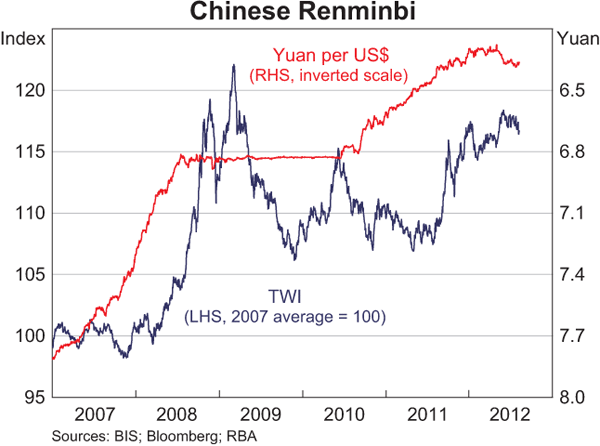 Graph 2.18: Chinese Renminbi