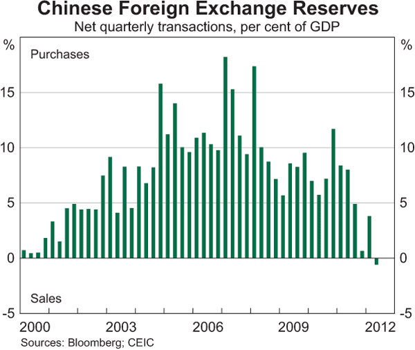 Graph 2.19: Chinese Foreign Exchange Reserves