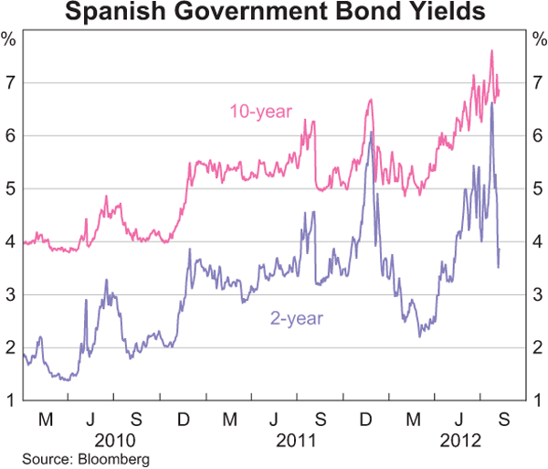 Graph 2.2: Spanish Government Bond Yields