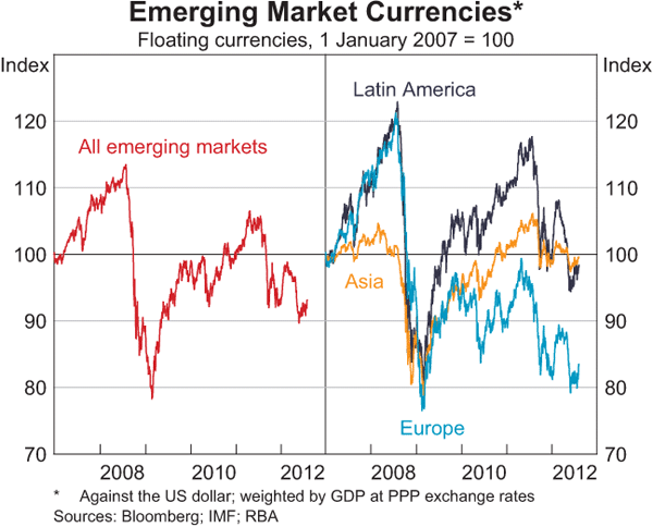 Graph 2.20: Emerging Market Currencies