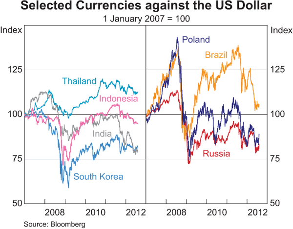 Graph 2.21: Selected Currencies against the US Dollar