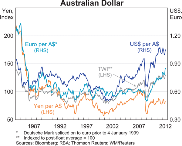 Graph 2.22: Australian Dollar