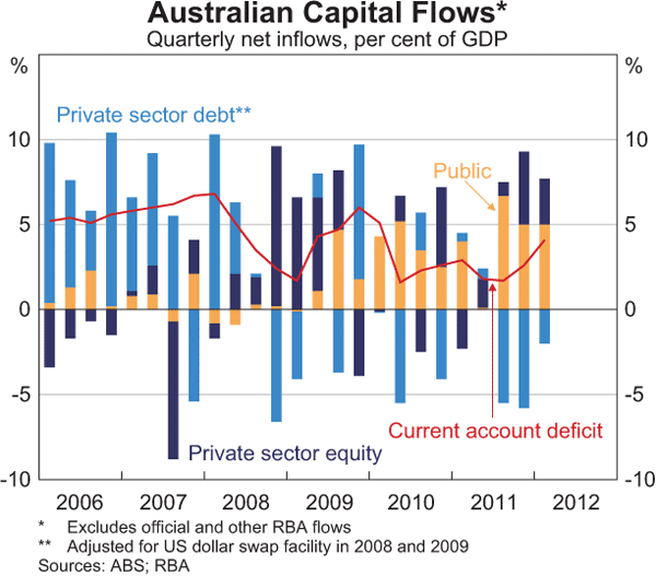 Graph 2.23: Australian Capital Flows