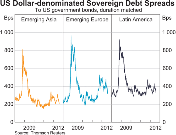Graph 2.6: US Dollar-denominated Sovereign Debt Spreads
