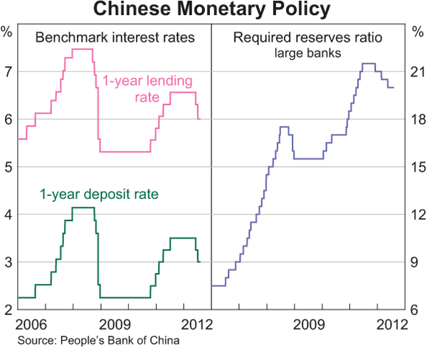 Graph 2.7: Chinese Monetary Policy