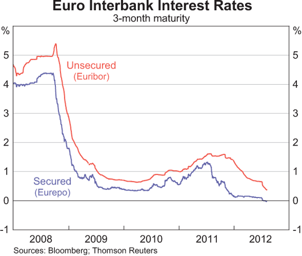 Graph 2.9: Euro Interbank Interest Rates