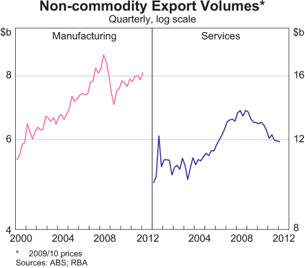 Graph 3.13: Non-commodity Export Volumes