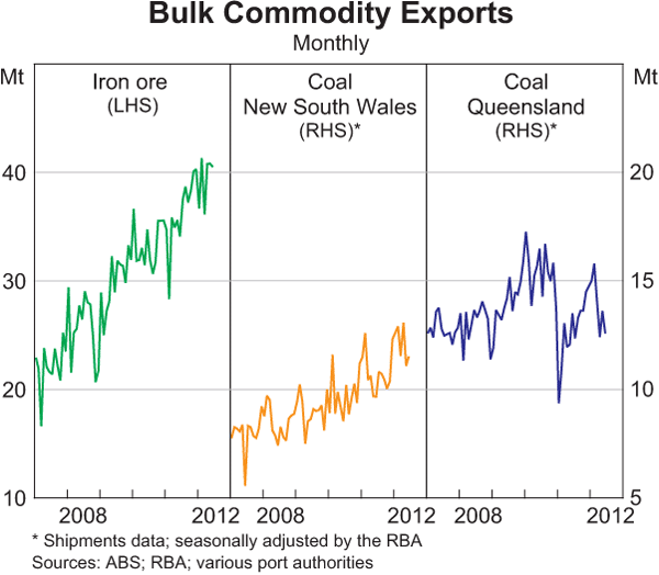 Graph 3.14: Bulk Commodity Exports