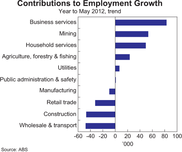 Graph 3.17: Contributions to Employment Growth