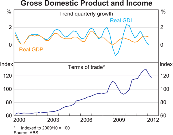 Graph 3.2: Gross Domestic Product and Income