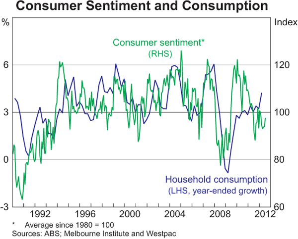 Graph 3.3: Consumer Sentiment and Consumption
