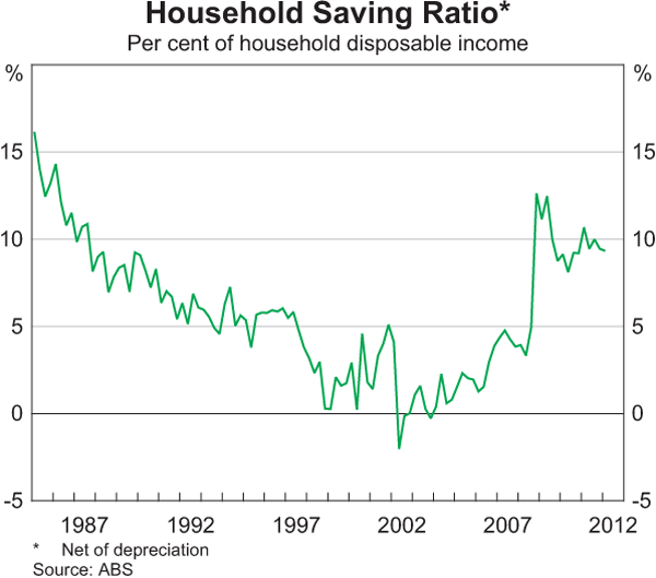 Graph 3.4: Household Saving Ratio