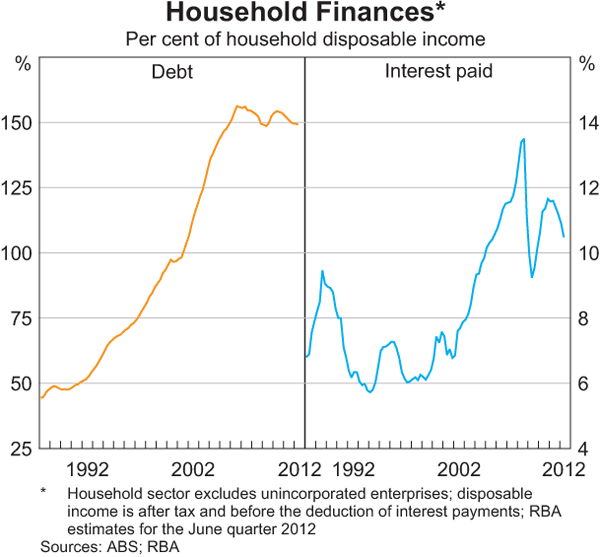 Graph 3.6: Household Finances
